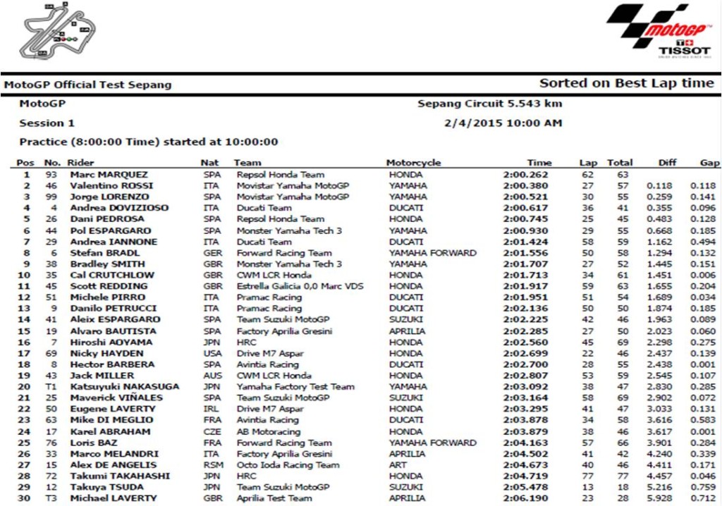 motogpsepang2015result