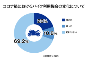 オークネット総合研究所　消費者アンケートレポート　～コロナ禍のレンタルバイクに関する消費者意識調査～