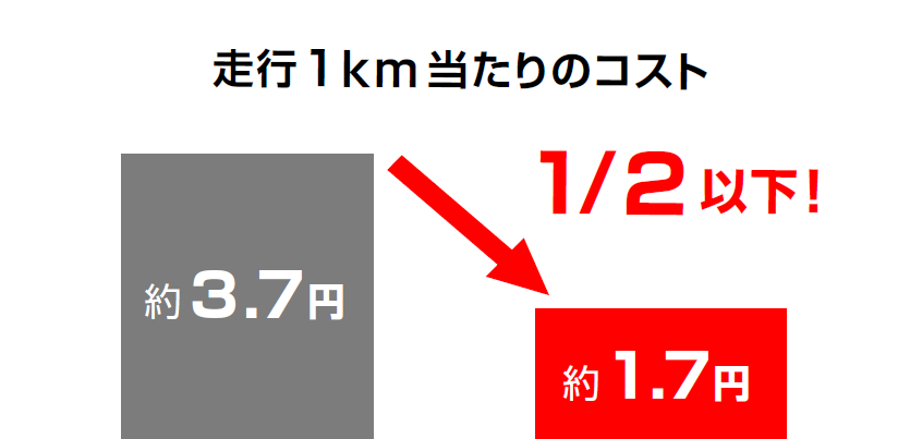 コスト比較
