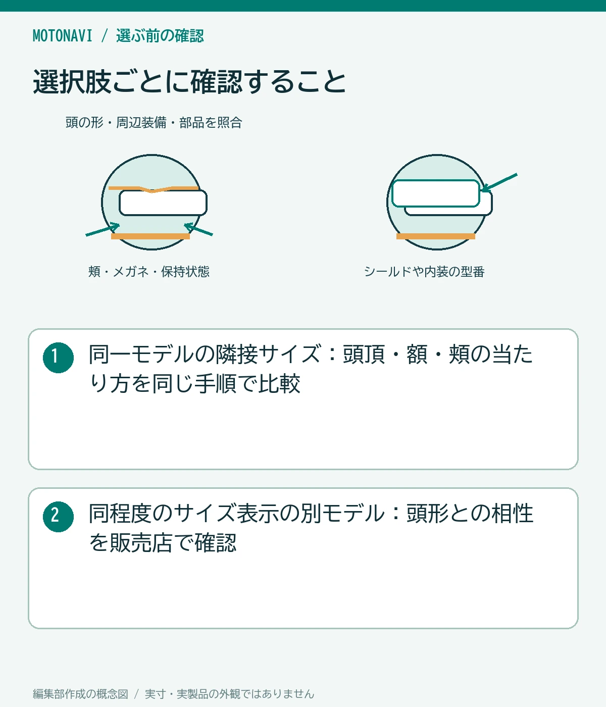 比較図:同一モデルの隣接サイズ:頭頂・額・頬の当たり方を同じ手順で比較。同程度のサイズ表示の別モデル:頭形との相性を販売店で確認