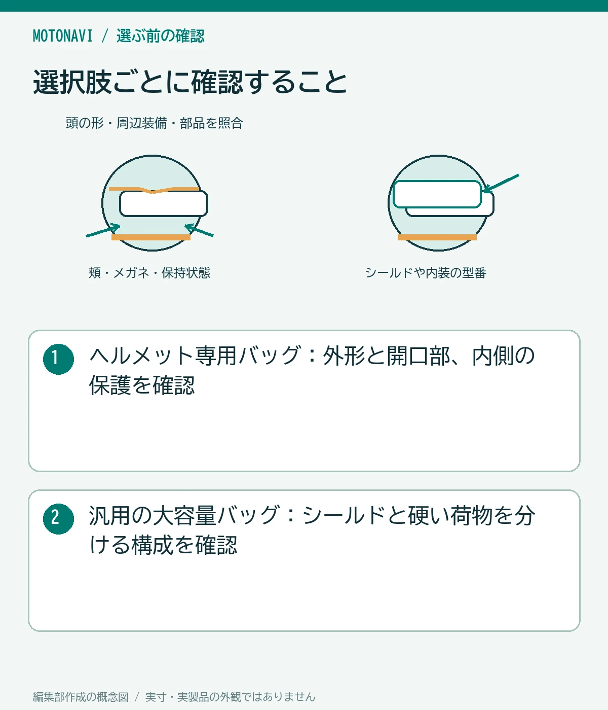 比較図:ヘルメット専用バッグ:外形と開口部、内側の保護を確認。汎用の大容量バッグ:シールドと硬い荷物を分ける構成を確認
