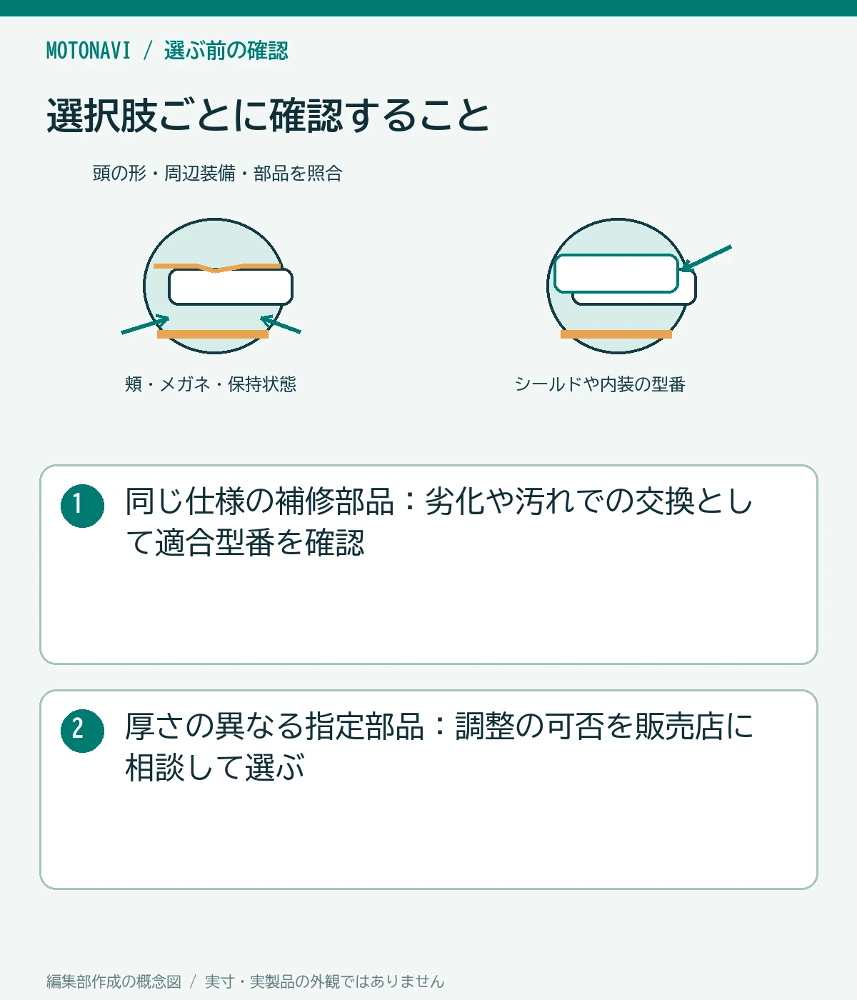 比較図:同じ仕様の補修部品:劣化や汚れでの交換として適合型番を確認。厚さの異なる指定部品:調整の可否を販売店に相談して選ぶ