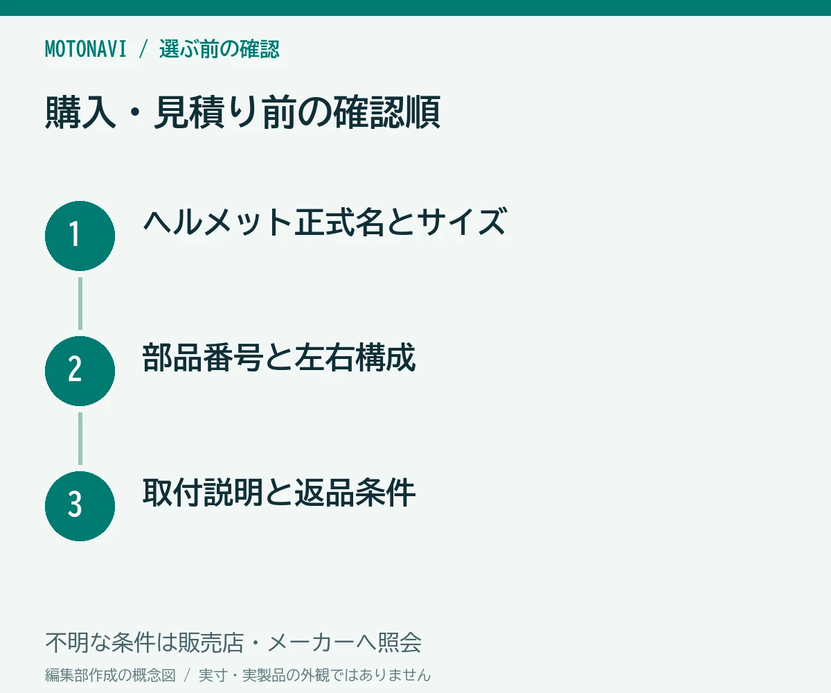確認手順:ヘルメット正式名とサイズ、部品番号と左右構成、取付説明と返品条件