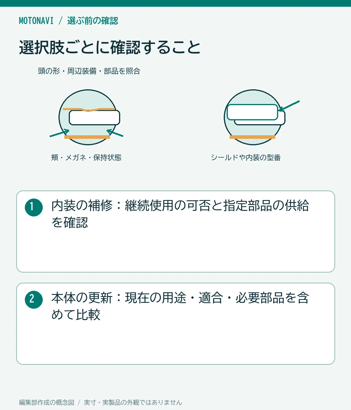 比較図:内装の補修:継続使用の可否と指定部品の供給を確認。本体の更新:現在の用途・適合・必要部品を含めて比較