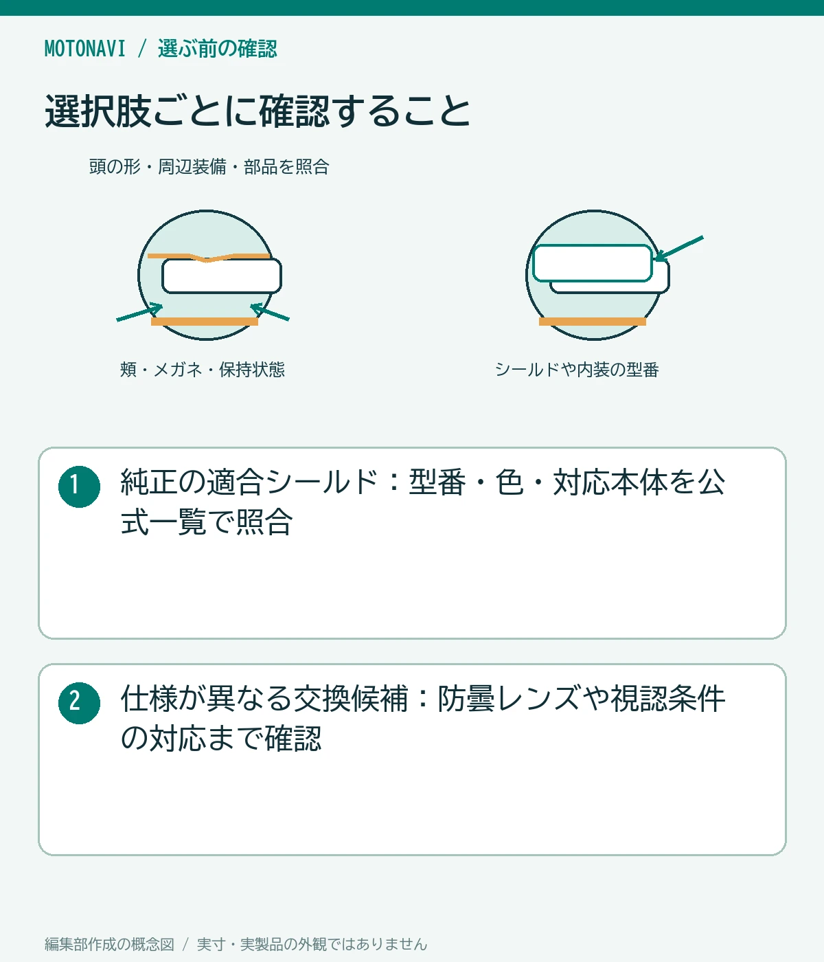 比較図:純正の適合シールド:型番・色・対応本体を公式一覧で照合。仕様が異なる交換候補:防曇レンズや視認条件の対応まで確認