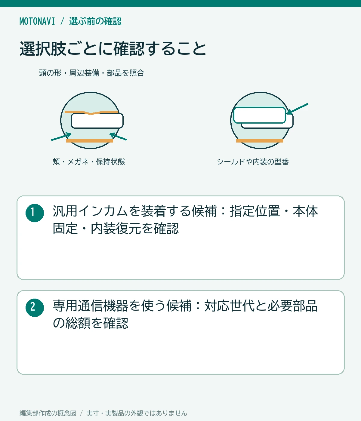 比較図：汎用インカムを装着する候補：指定位置・本体固定・内装復元を確認。専用通信機器を使う候補：対応世代と必要部品の総額を確認