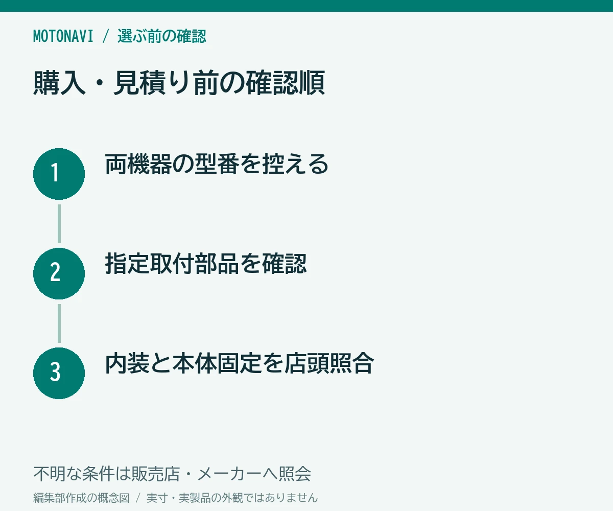 確認手順：両機器の型番を控える、指定取付部品を確認、内装と本体固定を店頭照合