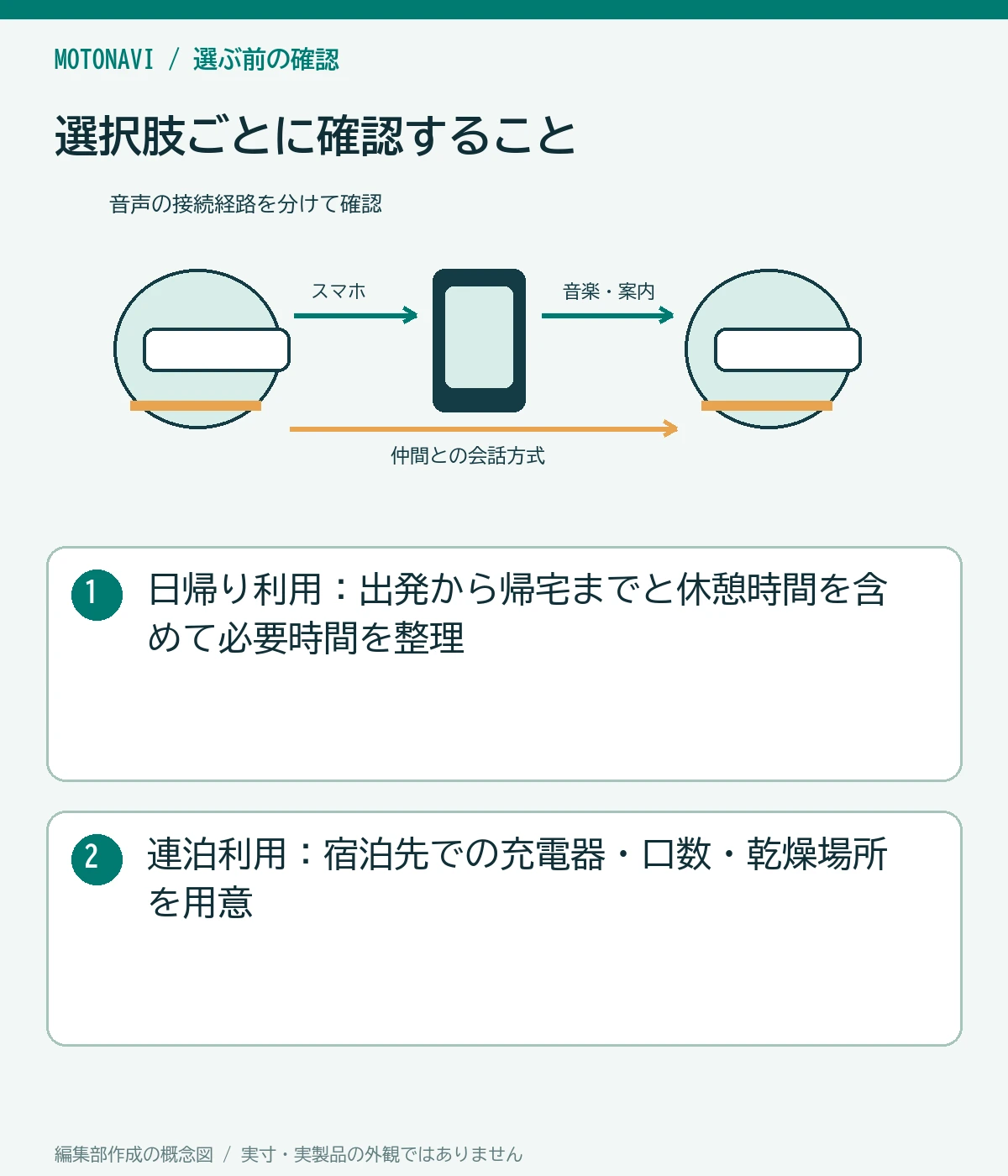 比較図：日帰り利用：出発から帰宅までと休憩時間を含めて必要時間を整理。連泊利用：宿泊先での充電器・口数・乾燥場所を用意
