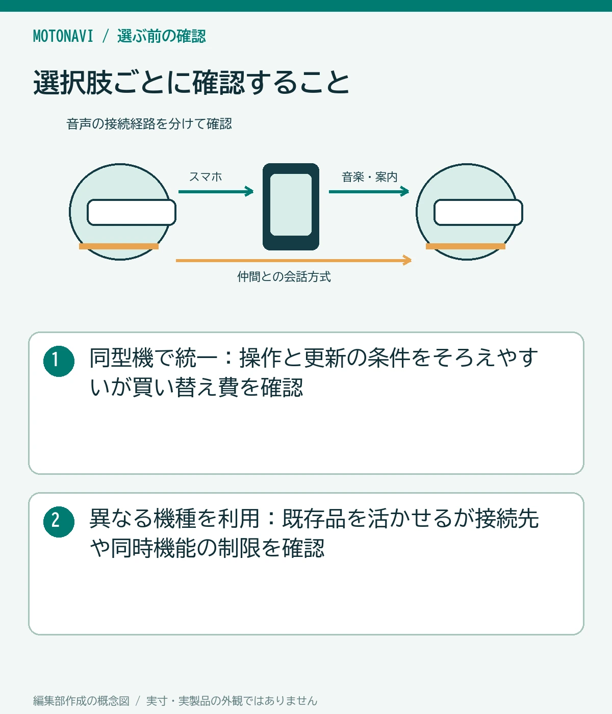 比較図:同型機で統一:操作と更新の条件をそろえやすいが買い替え費を確認。異なる機種を利用:既存品を活かせるが接続先や同時機能の制限を確認