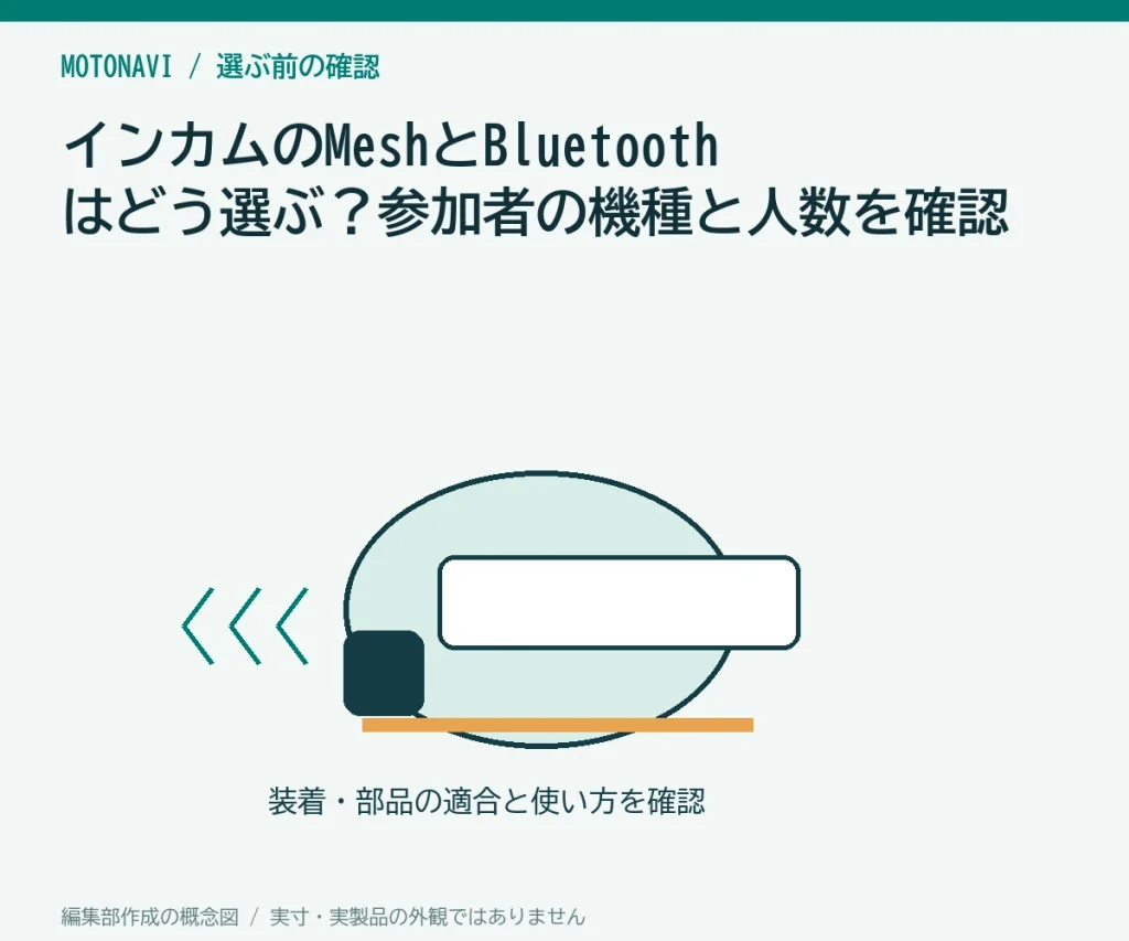 インカムのMeshとBluetoothはどう選ぶ？参加者の機種と人数を確認の判断ポイントを示す編集部作成の説明図