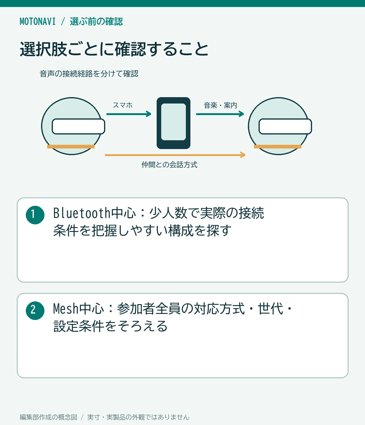 比較図：Bluetooth中心：少人数で実際の接続条件を把握しやすい構成を探す。Mesh中心：参加者全員の対応方式・世代・設定条件をそろえる