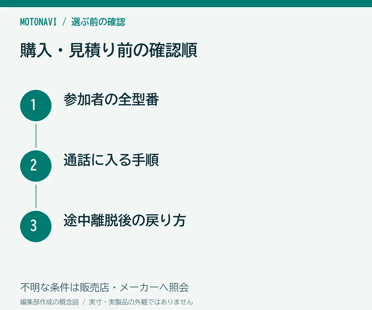 確認手順：参加者の全型番、通話に入る手順、途中離脱後の戻り方
