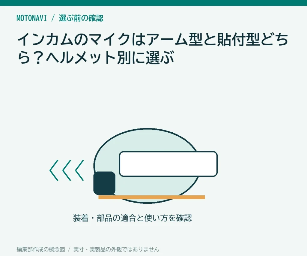 インカムのマイクはアーム型と貼付型どちら？ヘルメット別に選ぶの判断ポイントを示す編集部作成の説明図