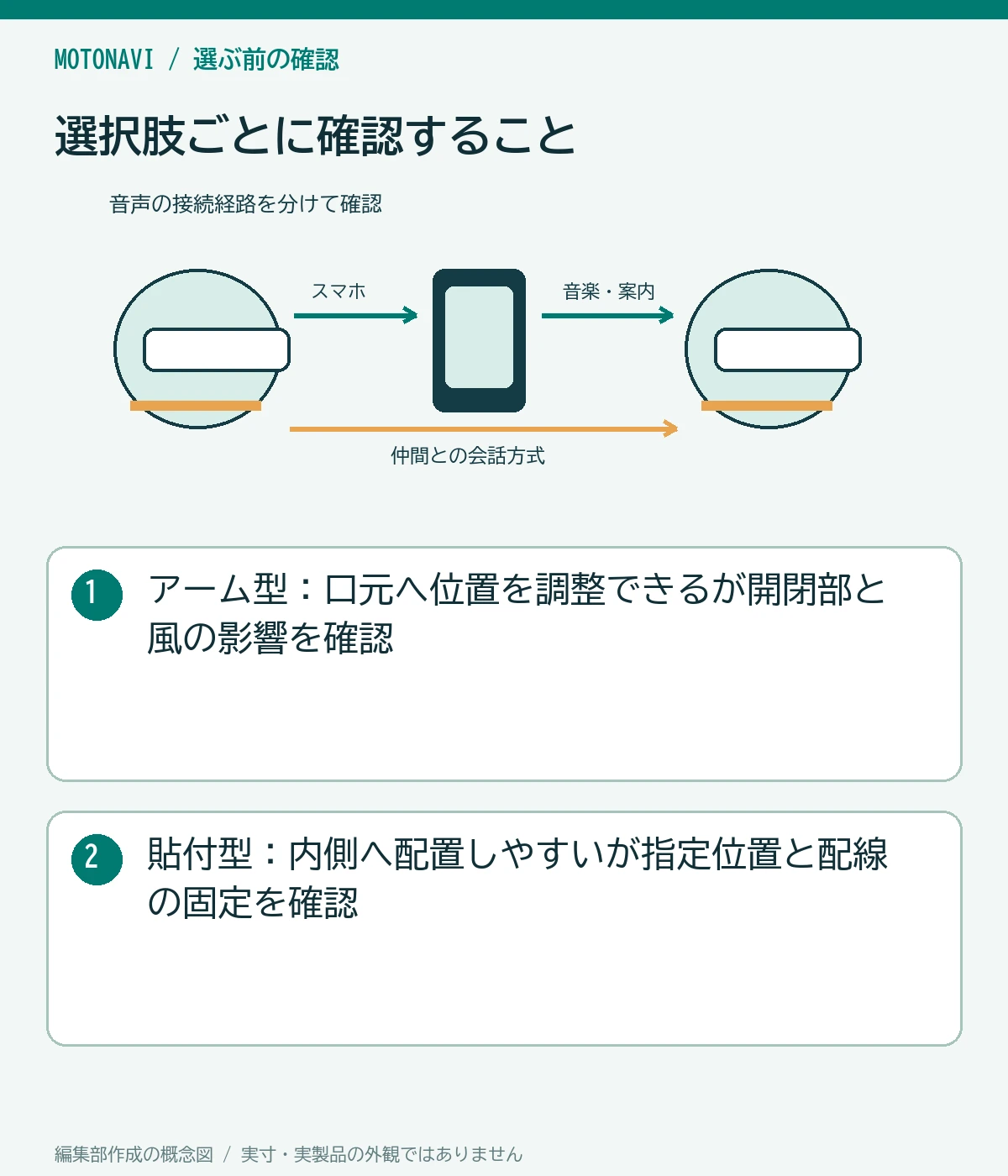 比較図:アーム型:口元へ位置を調整できるが開閉部と風の影響を確認。貼付型:内側へ配置しやすいが指定位置と配線の固定を確認