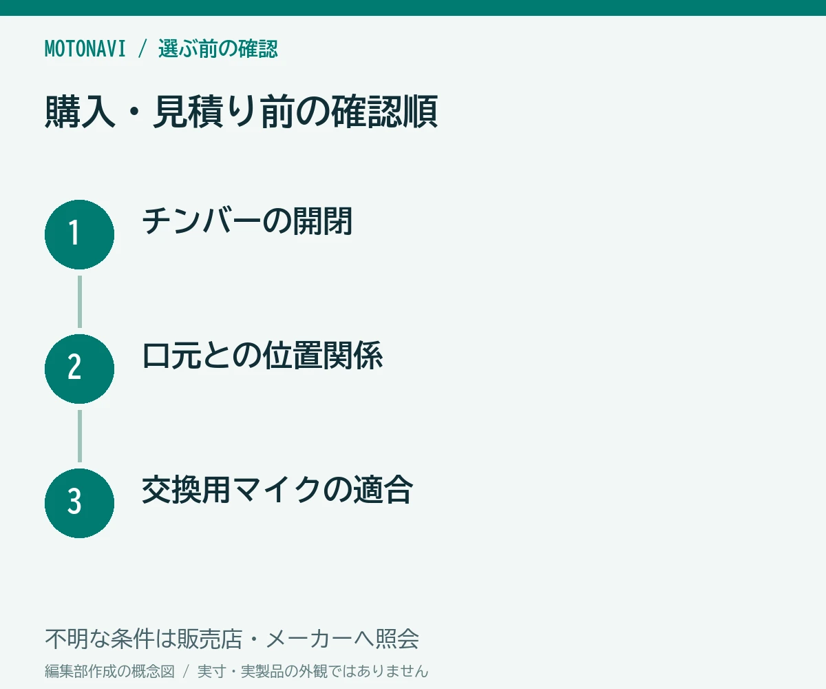 確認手順:チンバーの開閉、口元との位置関係、交換用マイクの適合