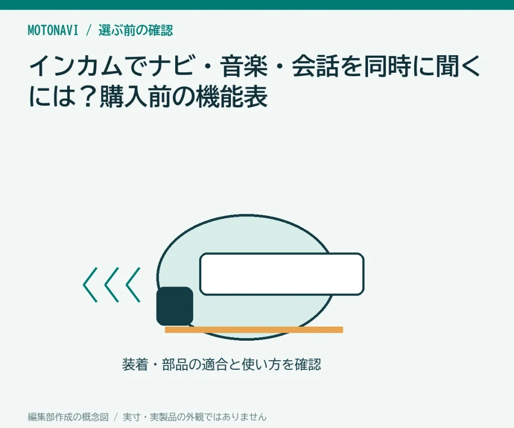 インカムでナビ・音楽・会話を同時に聞くには?購入前の機能表の判断ポイントを示す編集部作成の説明図