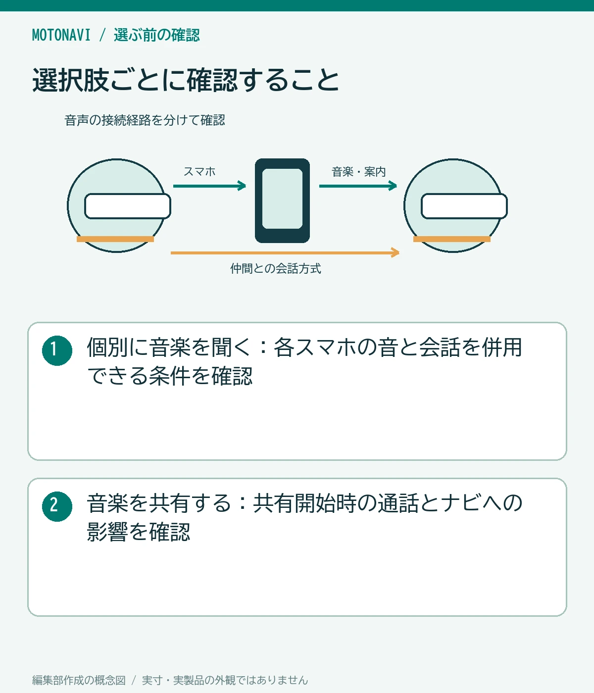 比較図:個別に音楽を聞く:各スマホの音と会話を併用できる条件を確認。音楽を共有する:共有開始時の通話とナビへの影響を確認
