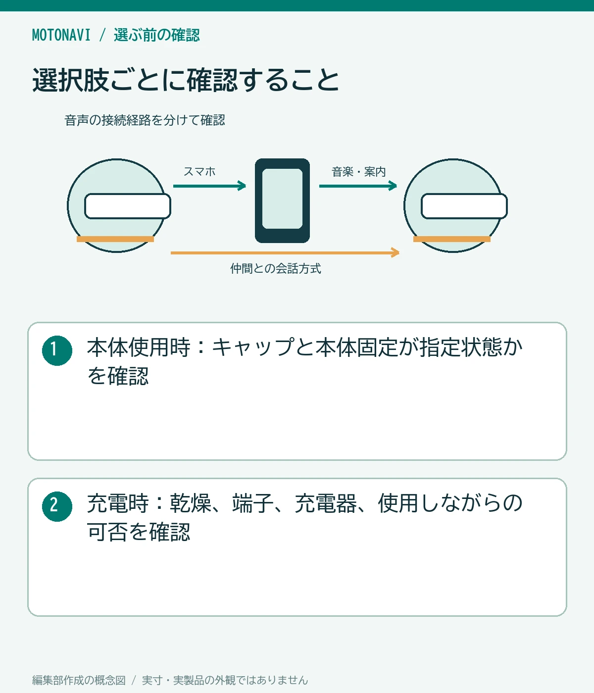 比較図:本体使用時:キャップと本体固定が指定状態かを確認。充電時:乾燥、端子、充電器、使用しながらの可否を確認