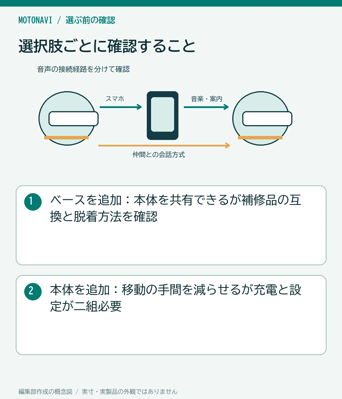 比較図：ベースを追加：本体を共有できるが補修品の互換と脱着方法を確認。本体を追加：移動の手間を減らせるが充電と設定が二組必要
