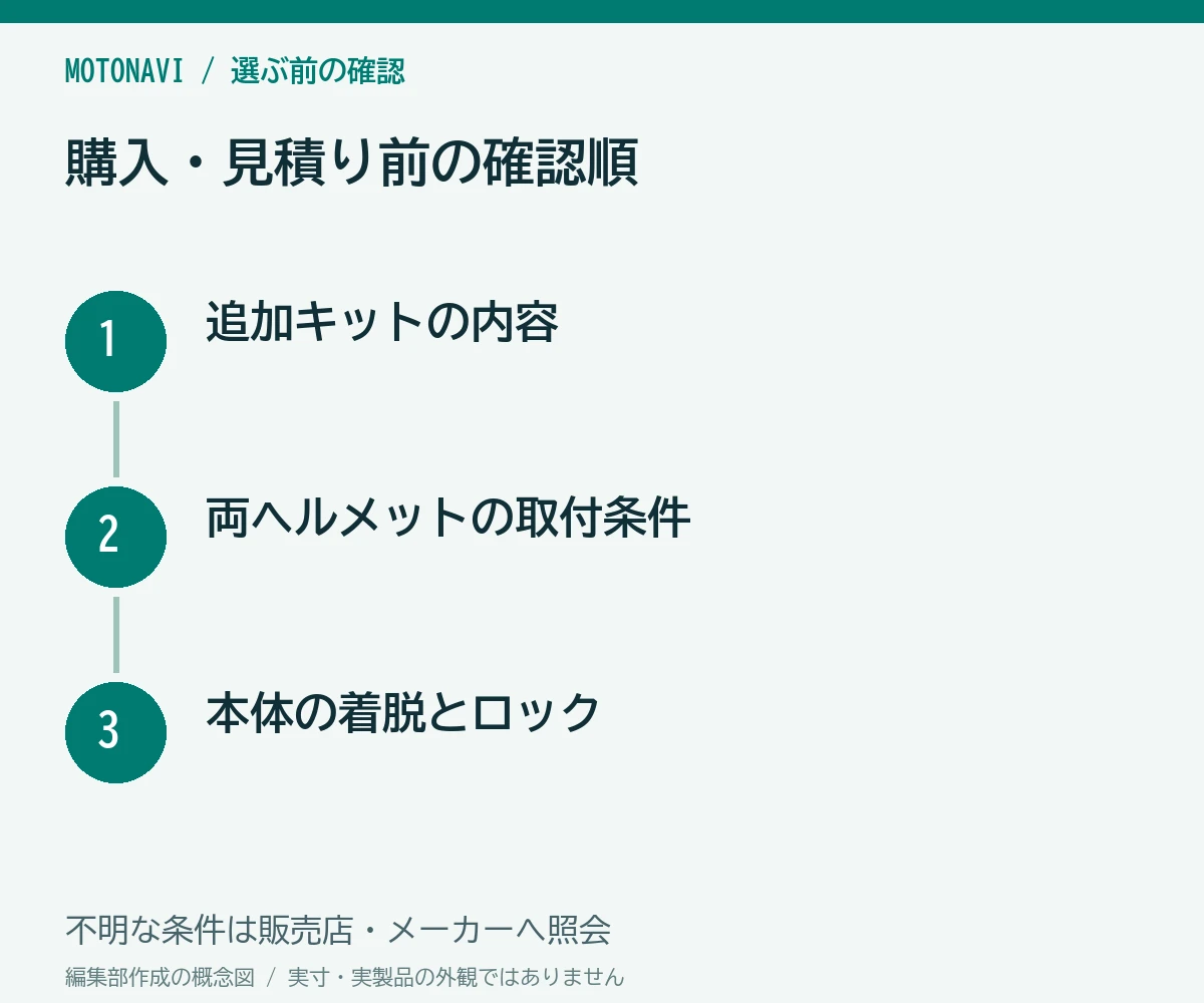 確認手順：追加キットの内容、両ヘルメットの取付条件、本体の着脱とロック