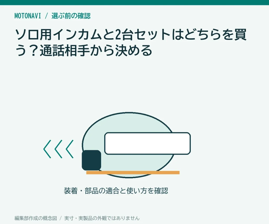 ソロ用インカムと2台セットはどちらを買う？通話相手から決めるの判断ポイントを示す編集部作成の説明図