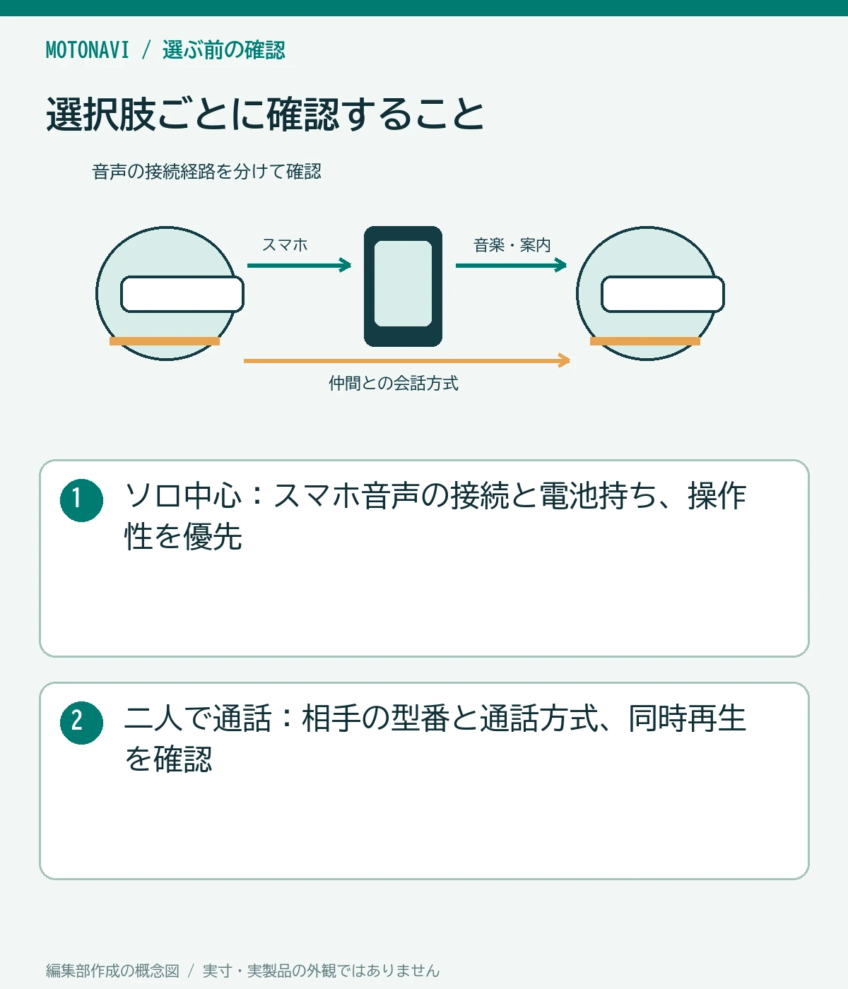 比較図:ソロ中心:スマホ音声の接続と電池持ち、操作性を優先。二人で通話:相手の型番と通話方式、同時再生を確認