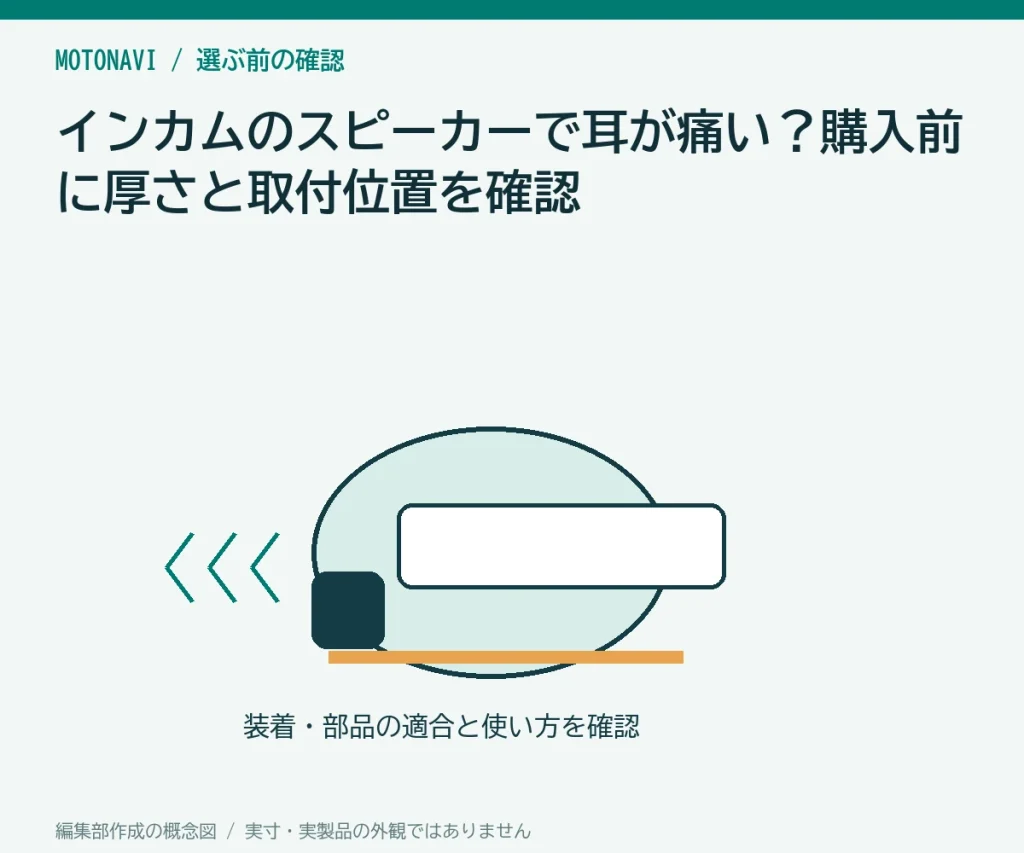 インカムのスピーカーで耳が痛い?購入前に厚さと取付位置を確認の判断ポイントを示す編集部作成の説明図