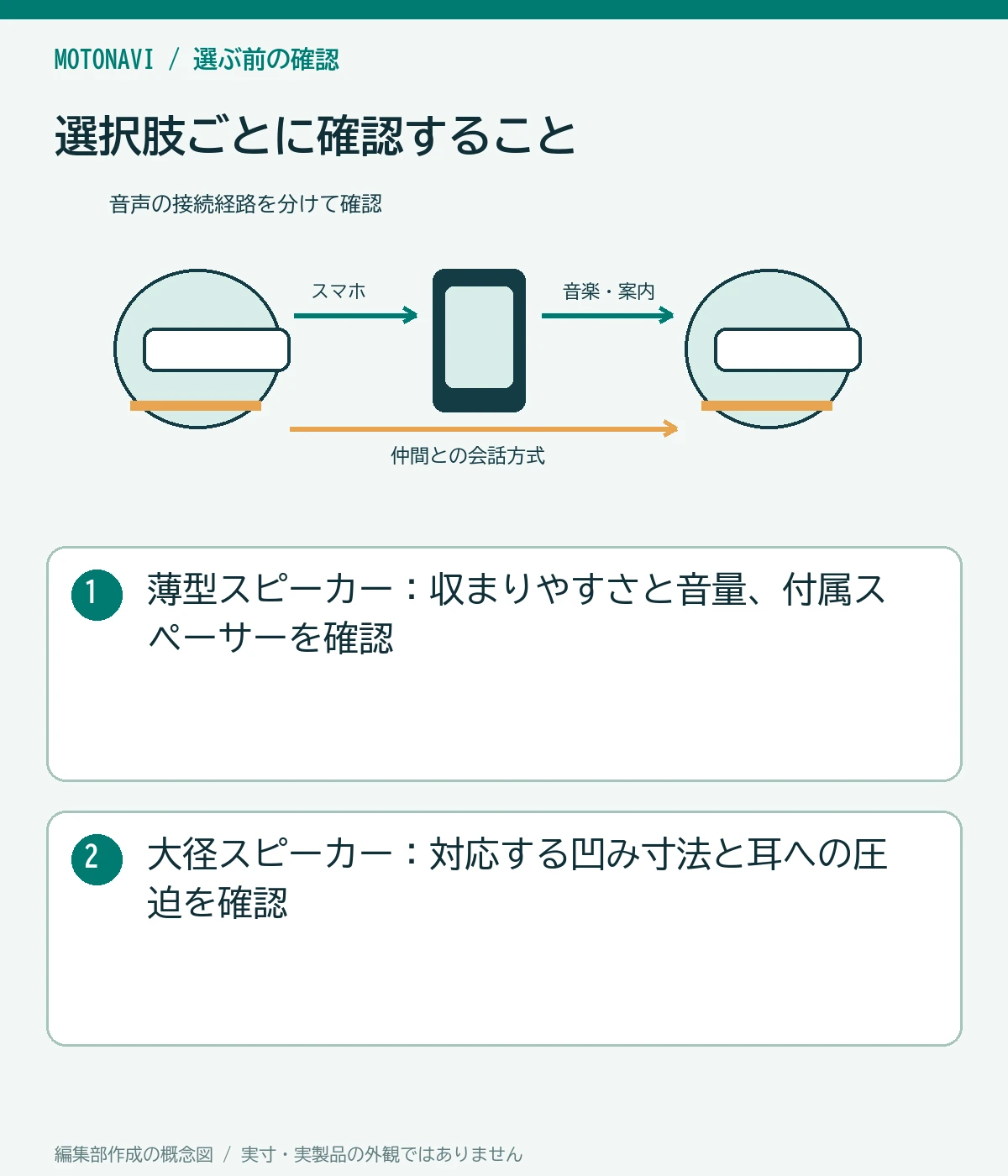 比較図:薄型スピーカー:収まりやすさと音量、付属スペーサーを確認。大径スピーカー:対応する凹み寸法と耳への圧迫を確認