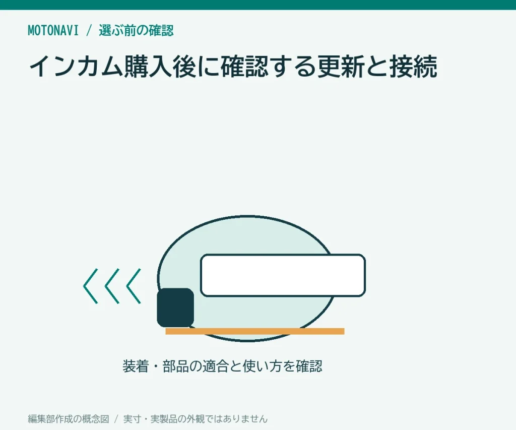 インカム購入後に確認する更新と接続の判断ポイントを示す編集部作成の説明図