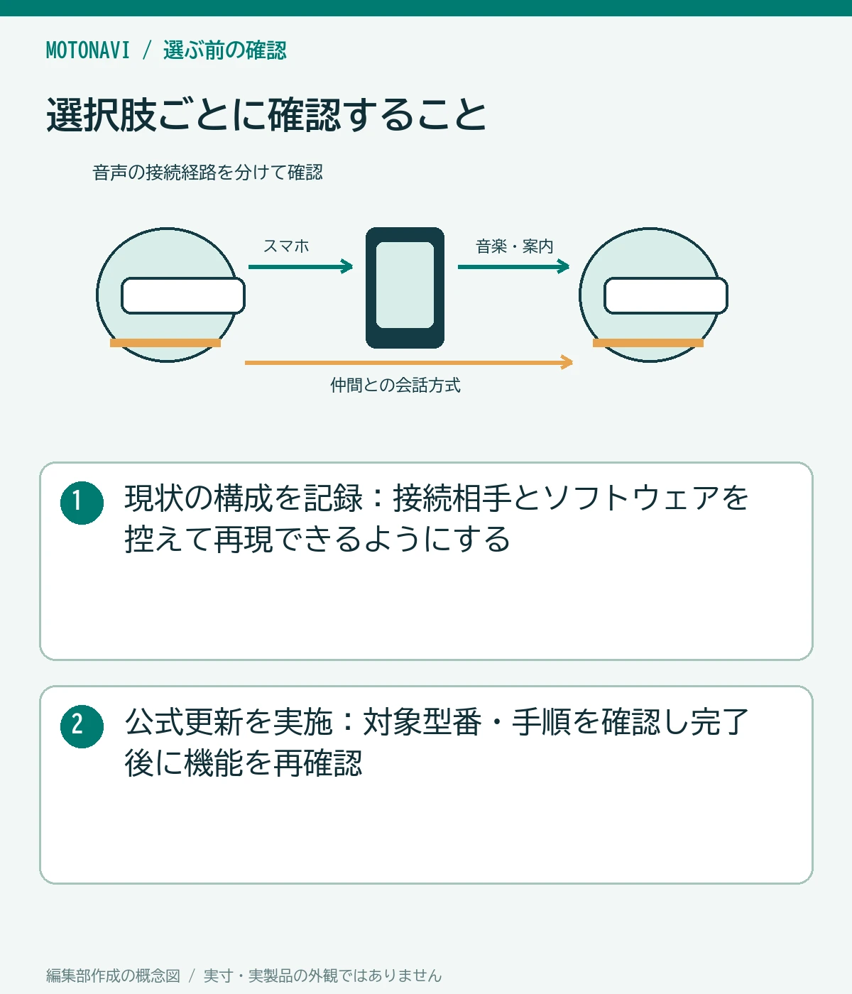 比較図:現状の構成を記録:接続相手とソフトウェアを控えて再現できるようにする。公式更新を実施:対象型番・手順を確認し完了後に機能を再確認