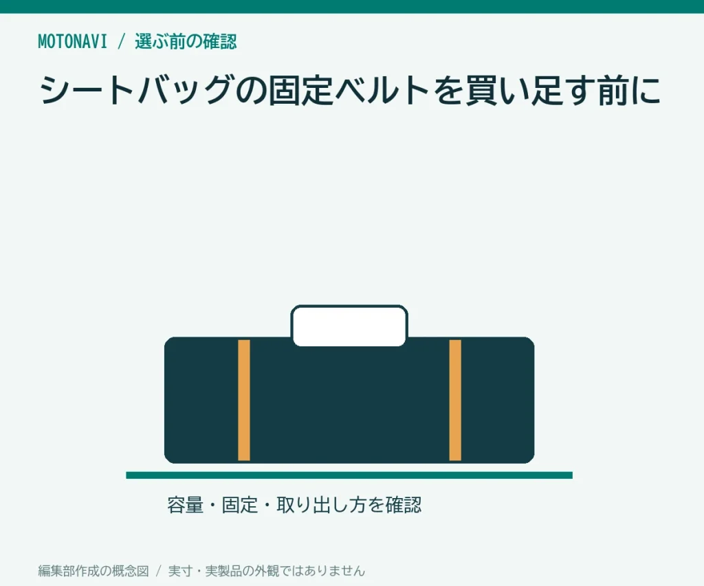シートバッグの固定ベルトを買い足す前にの判断ポイントを示す編集部作成の説明図