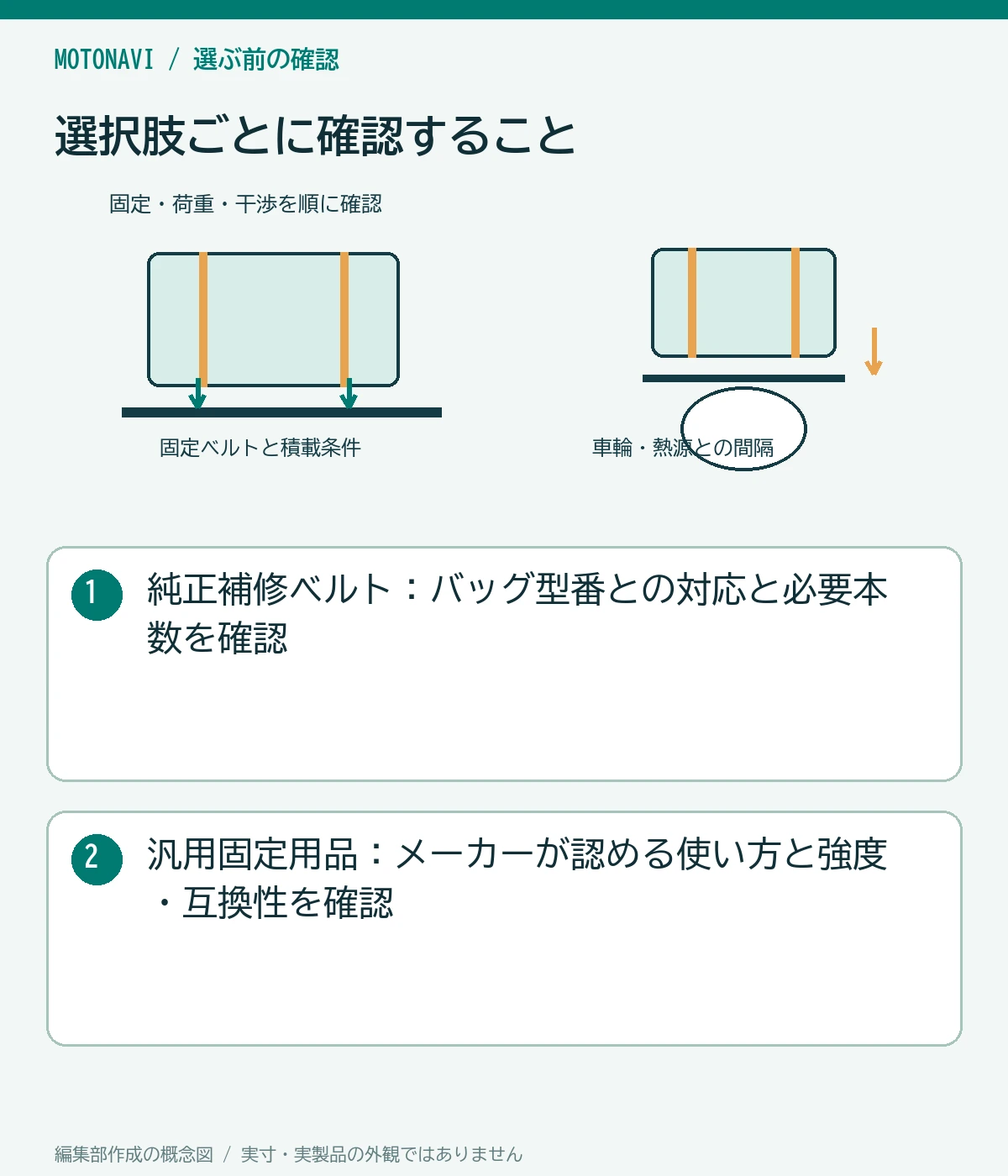 比較図:純正補修ベルト:バッグ型番との対応と必要本数を確認。汎用固定用品:メーカーが認める使い方と強度・互換性を確認