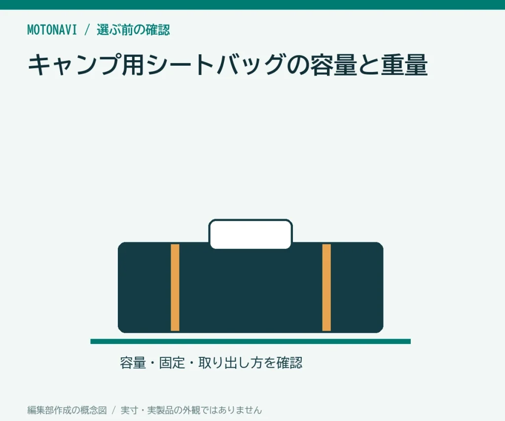 キャンプ用シートバッグの容量と重量の判断ポイントを示す編集部作成の説明図