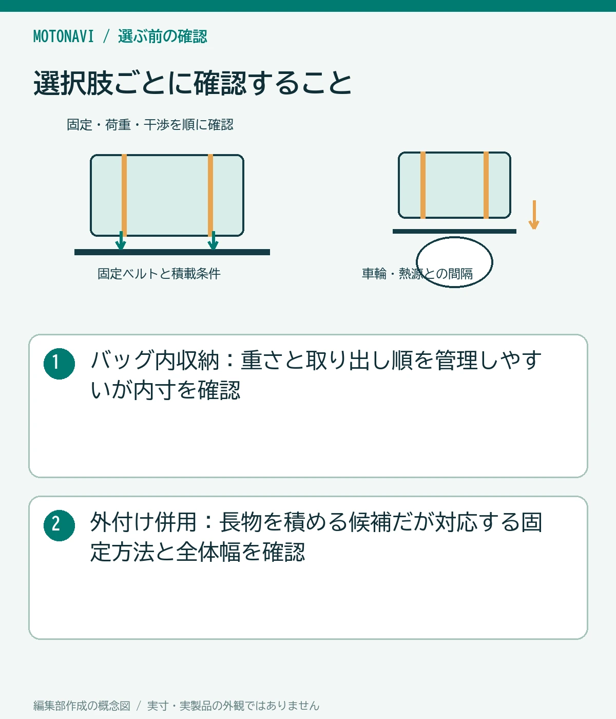 比較図：バッグ内収納：重さと取り出し順を管理しやすいが内寸を確認。外付け併用：長物を積める候補だが対応する固定方法と全体幅を確認