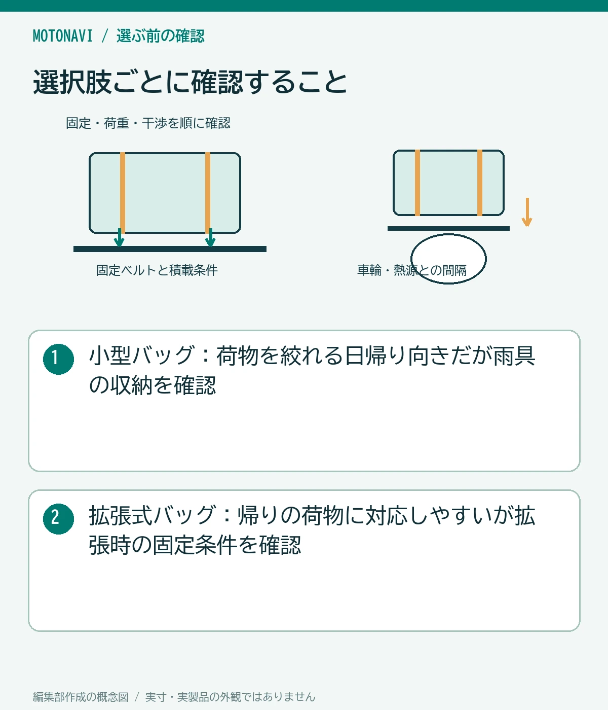 比較図:小型バッグ:荷物を絞れる日帰り向きだが雨具の収納を確認。拡張式バッグ:帰りの荷物に対応しやすいが拡張時の固定条件を確認
