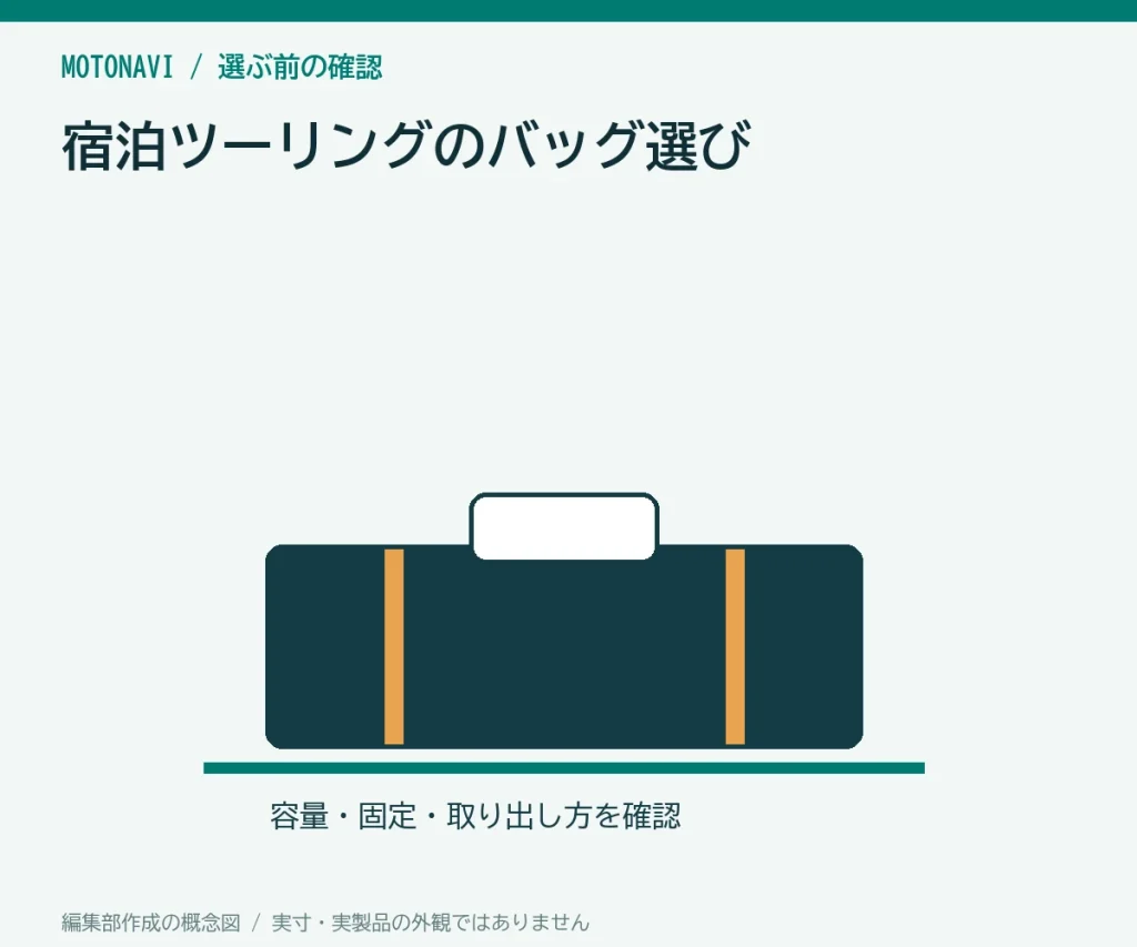 宿泊ツーリングのバッグ選びの判断ポイントを示す編集部作成の説明図