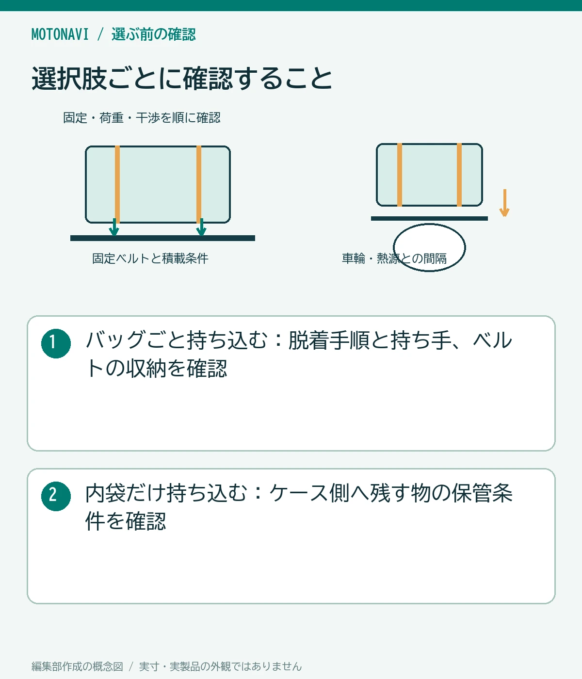 比較図:バッグごと持ち込む:脱着手順と持ち手、ベルトの収納を確認。内袋だけ持ち込む:ケース側へ残す物の保管条件を確認