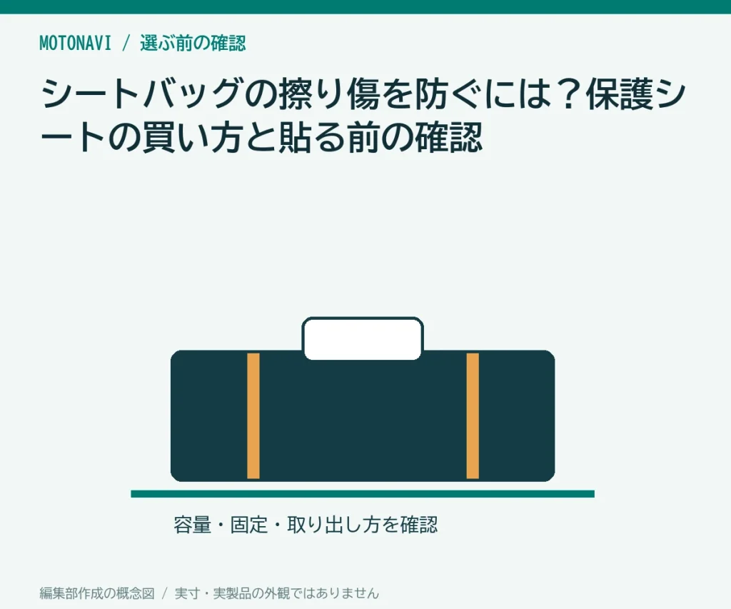 シートバッグの擦り傷を防ぐには?保護シートの買い方と貼る前の確認の判断ポイントを示す編集部作成の説明図