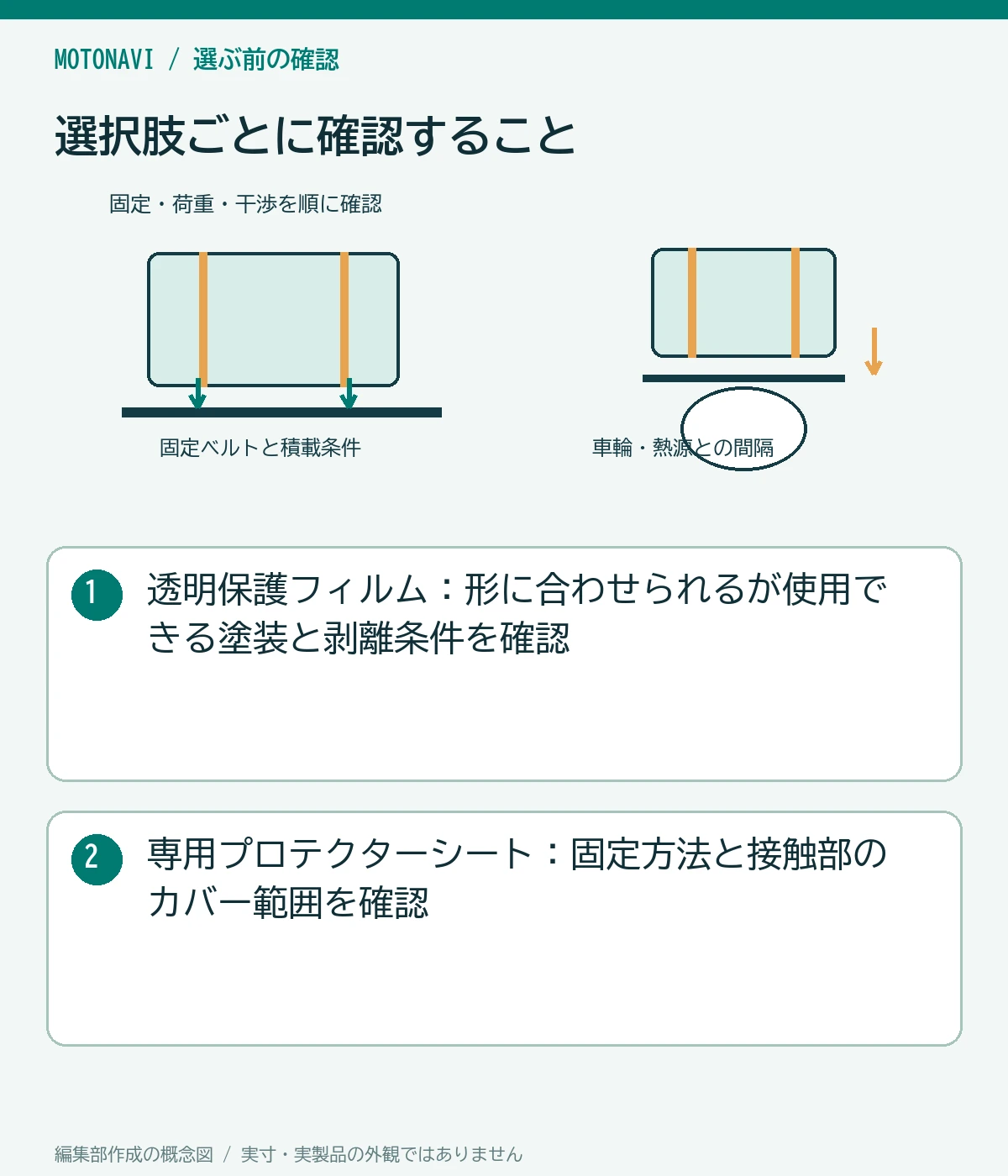 比較図:透明保護フィルム:形に合わせられるが使用できる塗装と剥離条件を確認。専用プロテクターシート:固定方法と接触部のカバー範囲を確認
