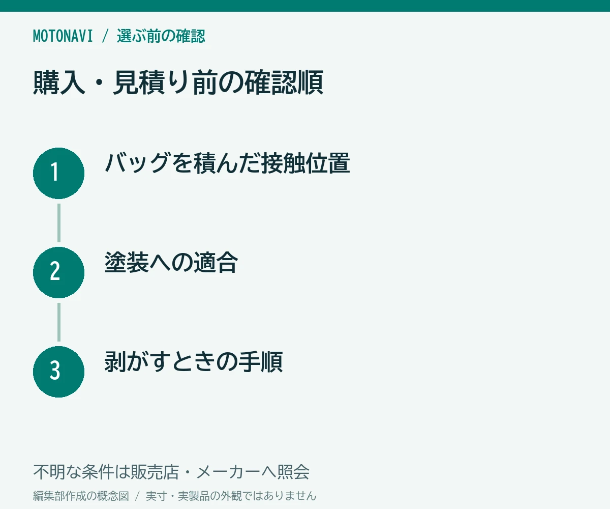 確認手順:バッグを積んだ接触位置、塗装への適合、剥がすときの手順