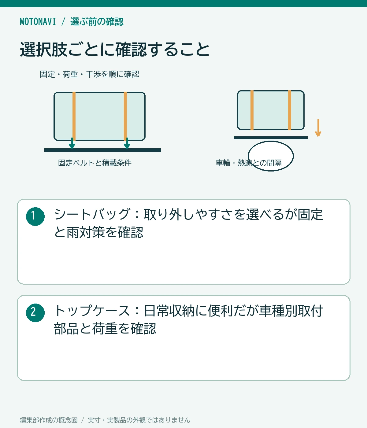 比較図：シートバッグ：取り外しやすさを選べるが固定と雨対策を確認。トップケース：日常収納に便利だが車種別取付部品と荷重を確認