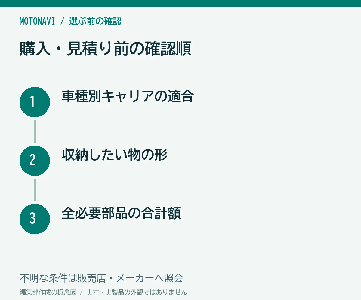 確認手順：車種別キャリアの適合、収納したい物の形、全必要部品の合計額