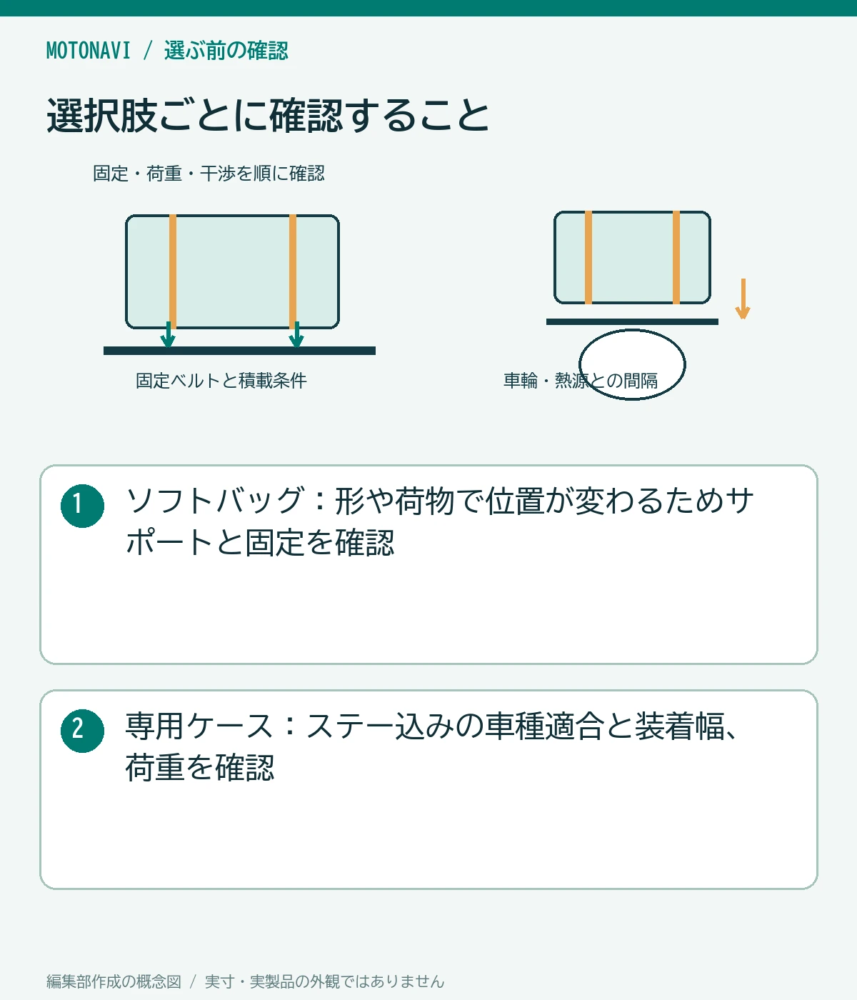 比較図:ソフトバッグ:形や荷物で位置が変わるためサポートと固定を確認。専用ケース:ステー込みの車種適合と装着幅、荷重を確認