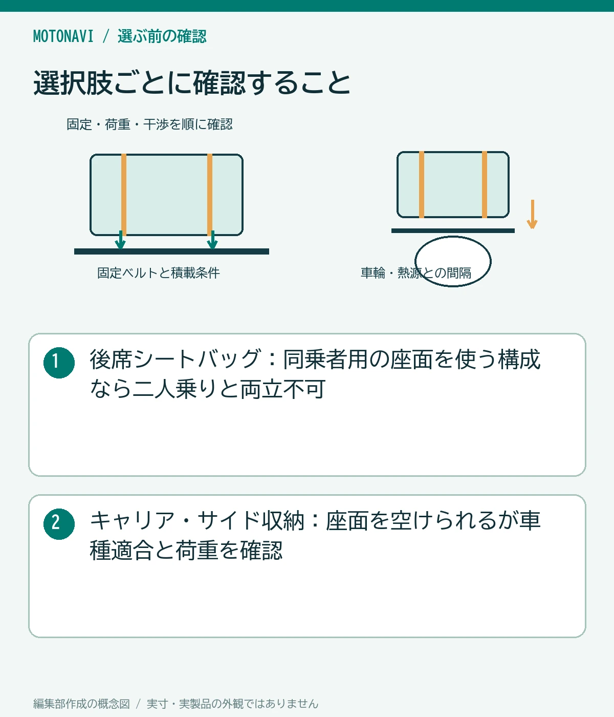 比較図：後席シートバッグ：同乗者用の座面を使う構成なら二人乗りと両立不可。キャリア・サイド収納：座面を空けられるが車種適合と荷重を確認