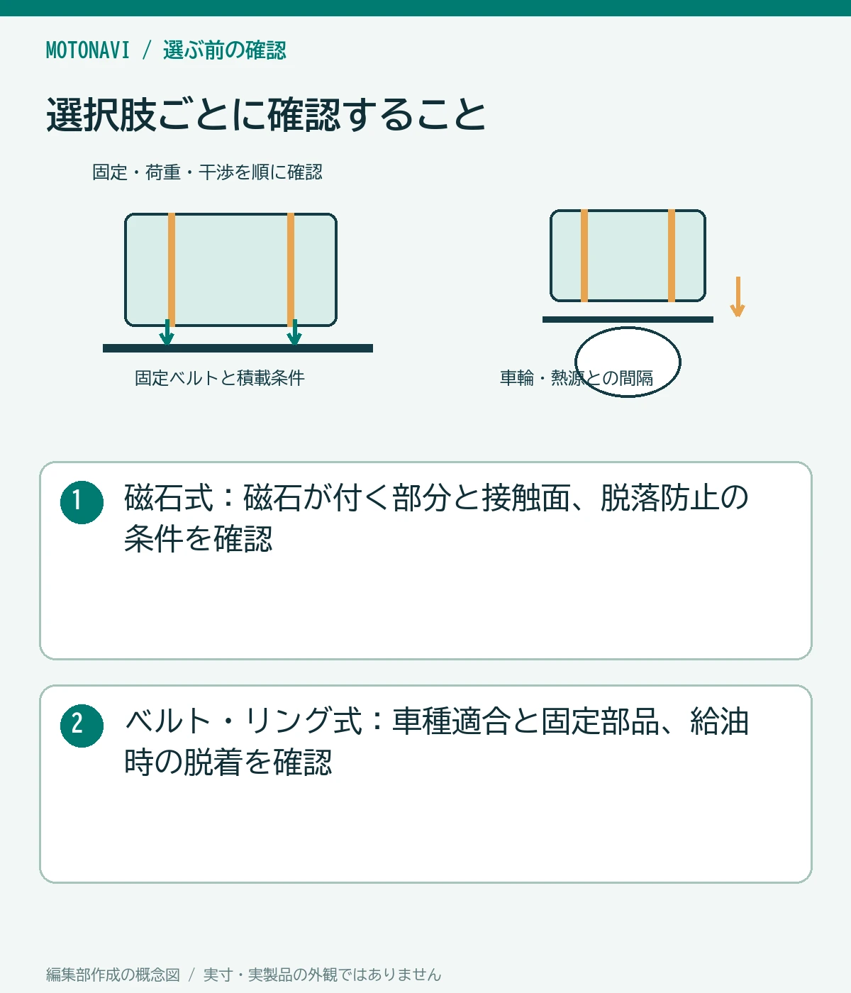 比較図:磁石式:磁石が付く部分と接触面、脱落防止の条件を確認。ベルト・リング式:車種適合と固定部品、給油時の脱着を確認
