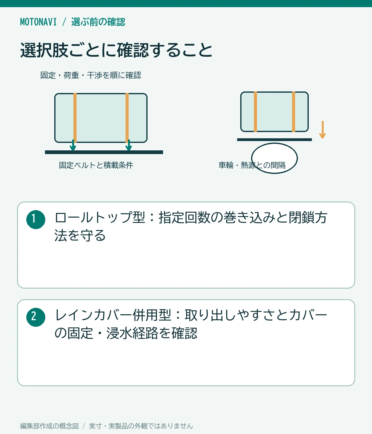比較図:ロールトップ型:指定回数の巻き込みと閉鎖方法を守る。レインカバー併用型:取り出しやすさとカバーの固定・浸水経路を確認