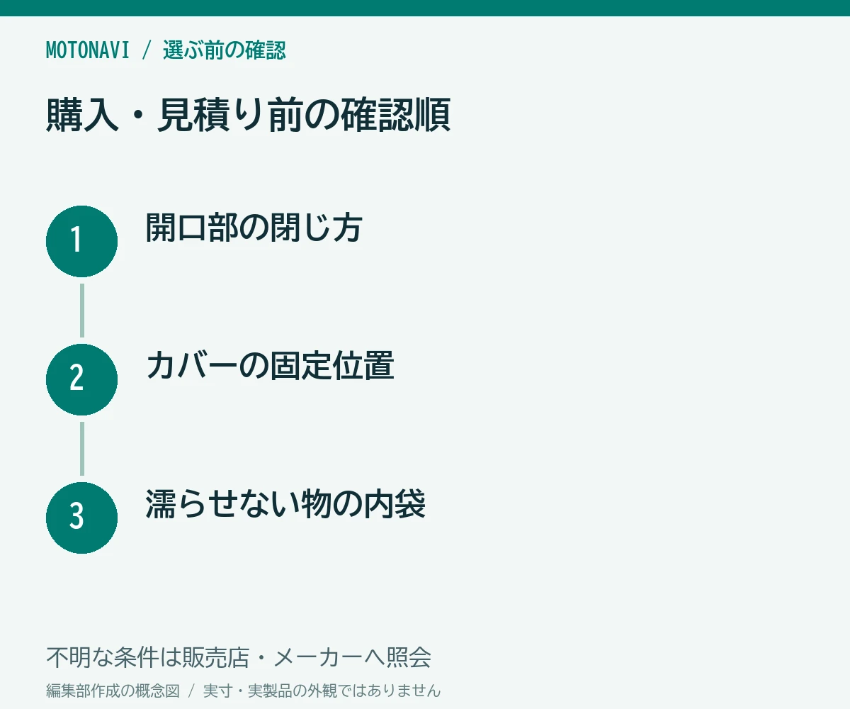 確認手順:開口部の閉じ方、カバーの固定位置、濡らせない物の内袋