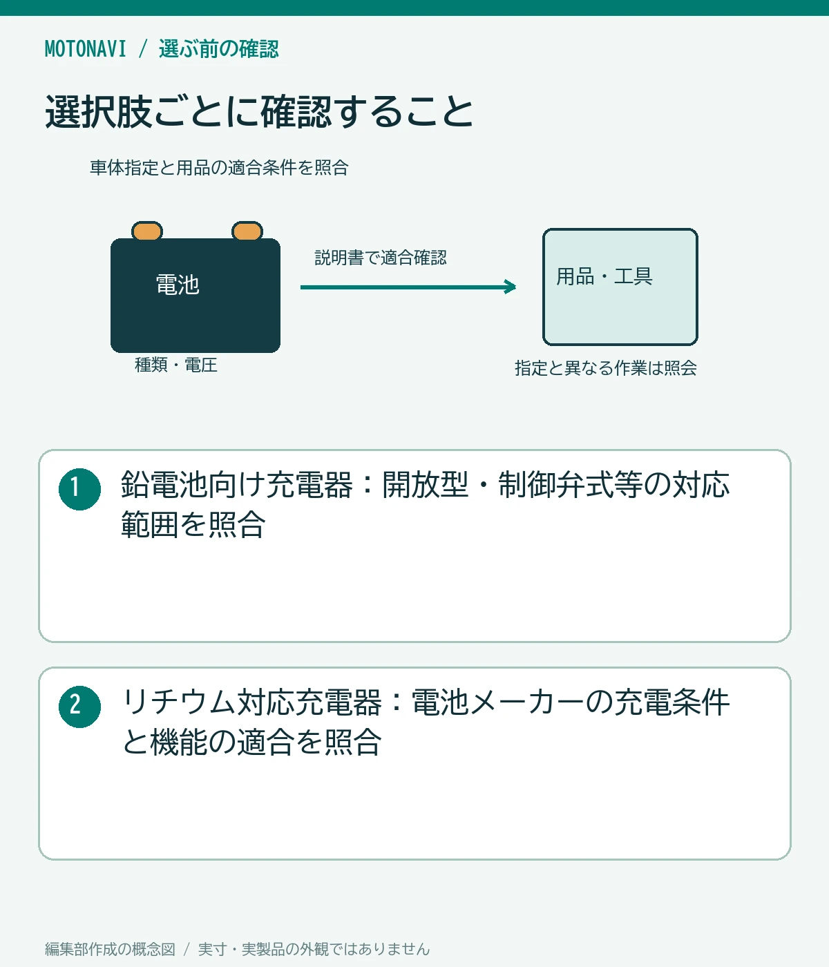 比較図：鉛電池向け充電器：開放型・制御弁式等の対応範囲を照合。リチウム対応充電器：電池メーカーの充電条件と機能の適合を照合