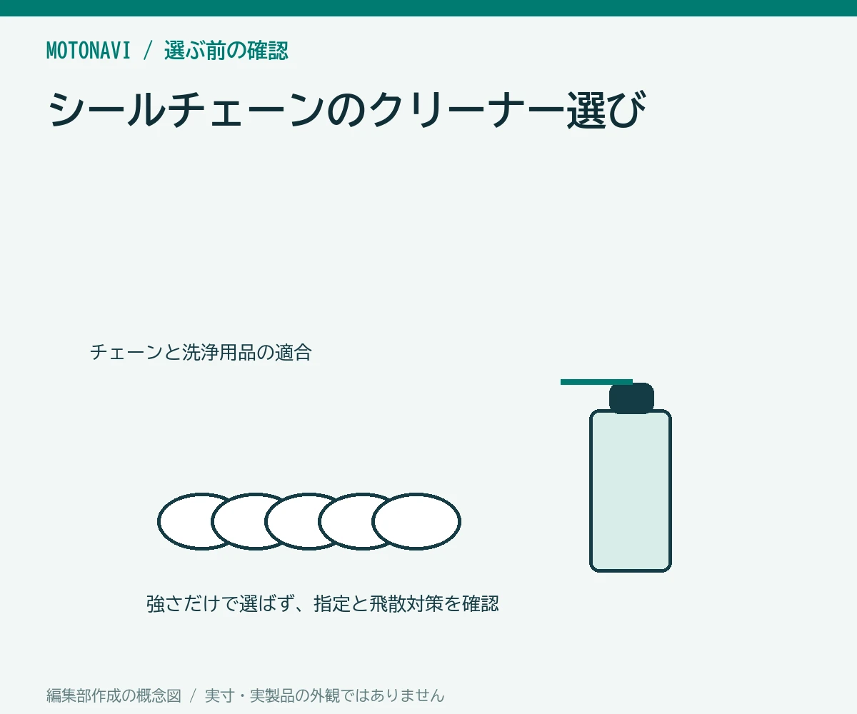 シールチェーンのクリーナー選び｜強い洗浄力より適合と飛散対策