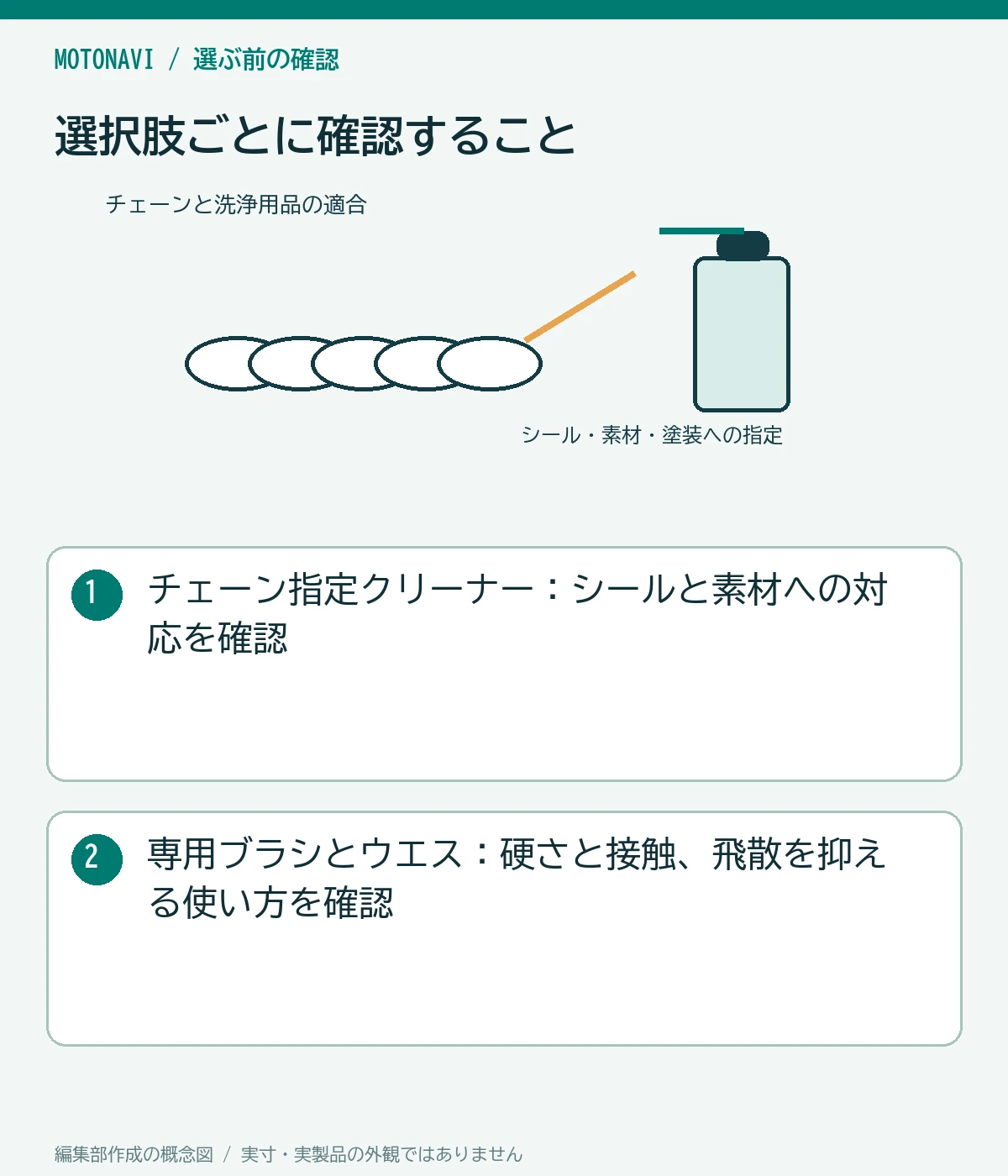 比較図：チェーン指定クリーナー：シールと素材への対応を確認。専用ブラシとウエス：硬さと接触、飛散を抑える使い方を確認